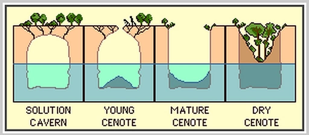 mayan riviera cenote